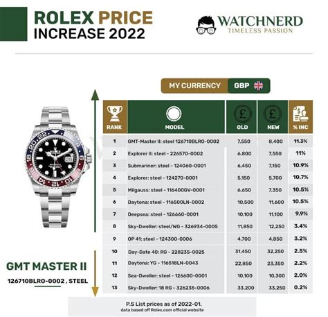 aumento rolex 2022|rolex price increases 2022.